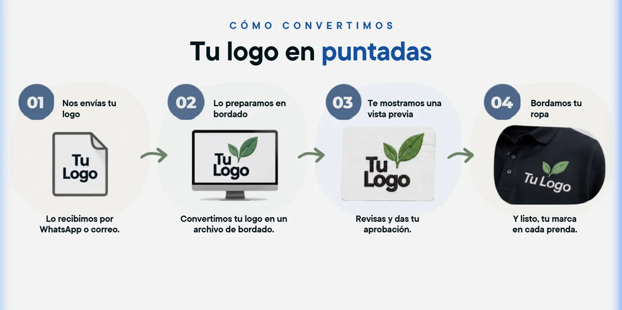 Cómo convertimos tu logo en puntadas: 01 Nos envías tu logo, 02 Lo preparamos en bordado, 03 Te mostramos una vista previa, 04 Bordamos tu ropa